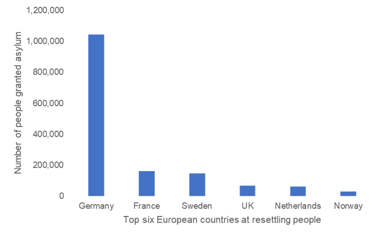A graph showing initial positive asylum decisions 2015-2020